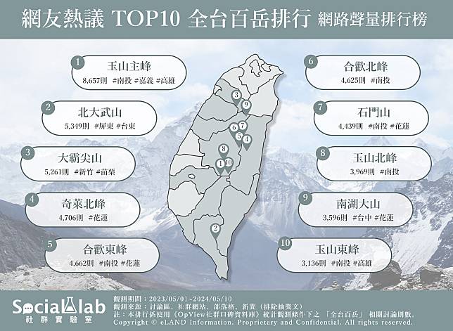 ▲ 網友熱議TOP10全台百岳排行 網路聲量排行榜