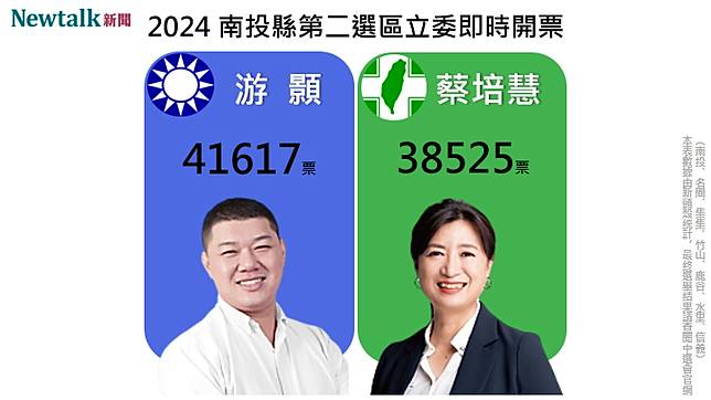 根據《年代向前看》報導，區域立委南投第2選區，國民黨立委候選人游顥得票數領先民進黨立委候選人蔡培慧，蔡培慧自行宣布敗選。開票作業仍在進行中，最終得票數以中選會公布數字為準。 圖：新頭殼合成圖。
