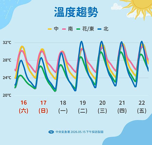 未來氣溫趨勢。(氣象署提供)