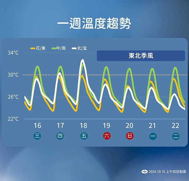 一週溫度趨勢。(中央氣象署提供)