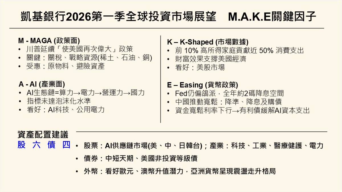 展望2026年投資布局凱基銀行提出M.A.K.E四大關鍵因子| 民視新聞網| LINE TODAY