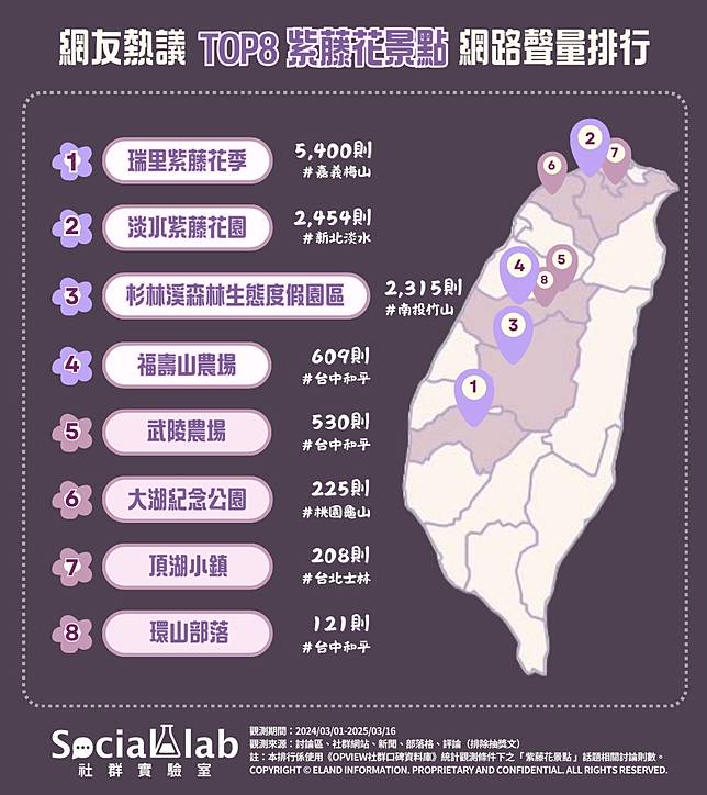 ▲ 網友熱議TOP8紫藤花景點 網路聲量排行