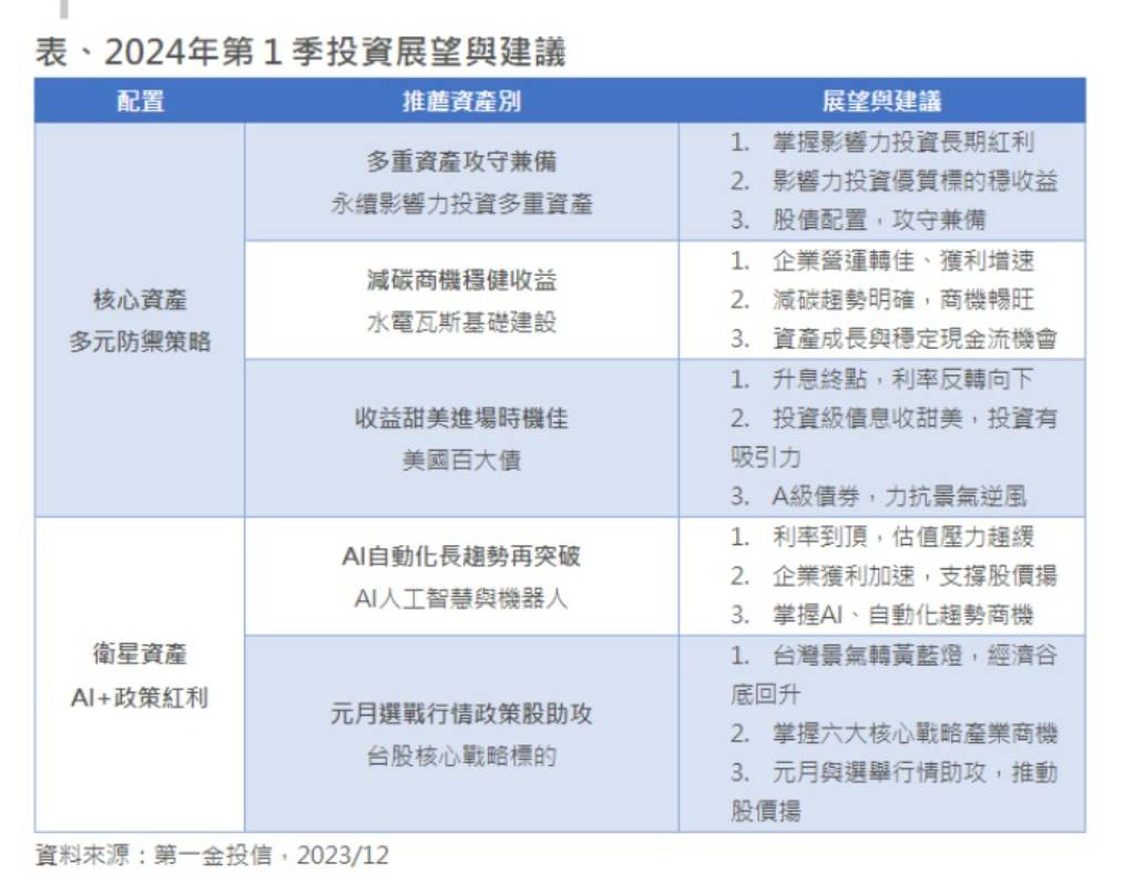 第一金投信看Q1：看好多重資產/AI/選舉受惠股| MoneyDJ理財網| LINE TODAY