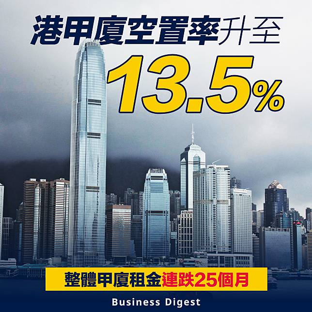 【寫字樓】港甲廈空置率升至13.5% 租金連跌25個月