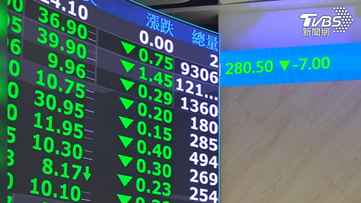 AI泡沫化？ 大賣空進場台股收27717點跌近400點| TVBS | LINE TODAY