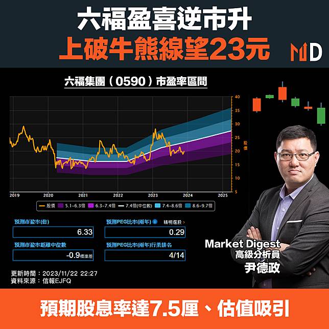 【專家分析】六福盈喜逆市升，上破牛熊線望23元