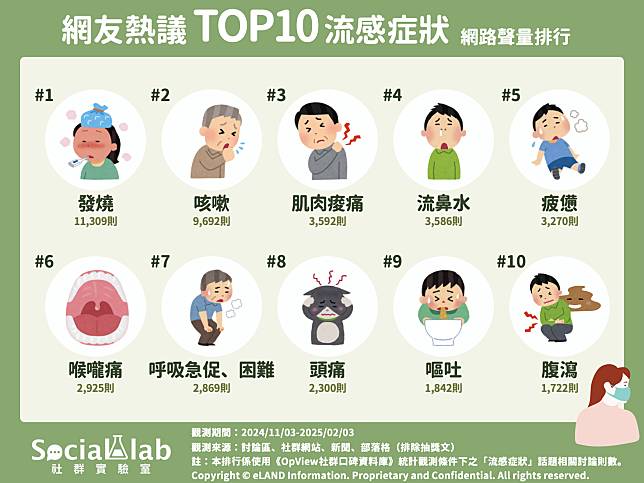 ▲ 網友熱議TOP10流感症狀 網路聲量排行