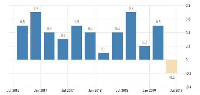 英國 GDP 季增率 (來源: Trading economics)
