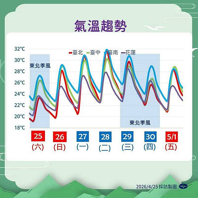 未來一週氣溫趨勢。(圖由氣象署提供)