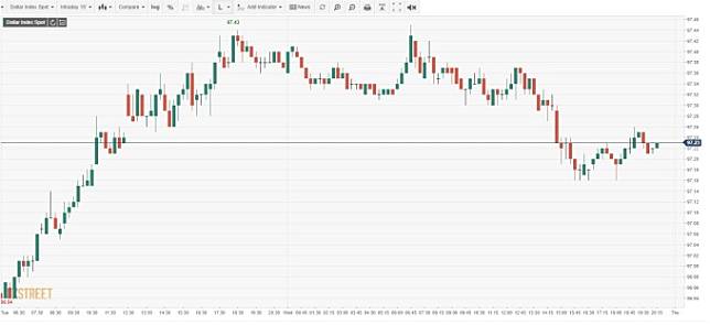 美元指數 15 分鐘線 (來源: FXSTREET)