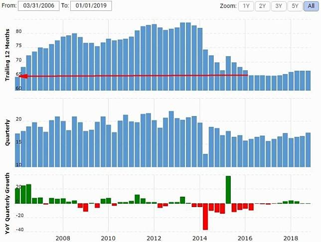 寶潔營收／營收年增率表現　圖片來源：macrotrends