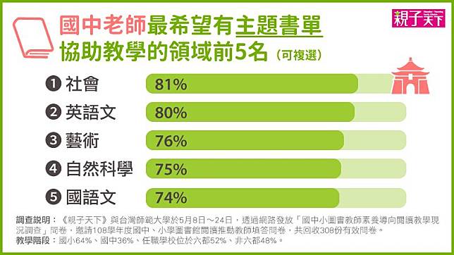 全台閱讀推動老師大調查｜小學最缺自然書單、國中渴求社會書單讀懂議題