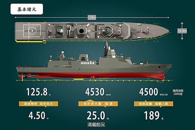 海軍原規劃今年2月完成廠商對戰鬥系統報價，但至今無著落，連帶預定2022年5月確定整合商，並進行簽約建造建造小神盾新一代飛彈巡防艦恐有變數。