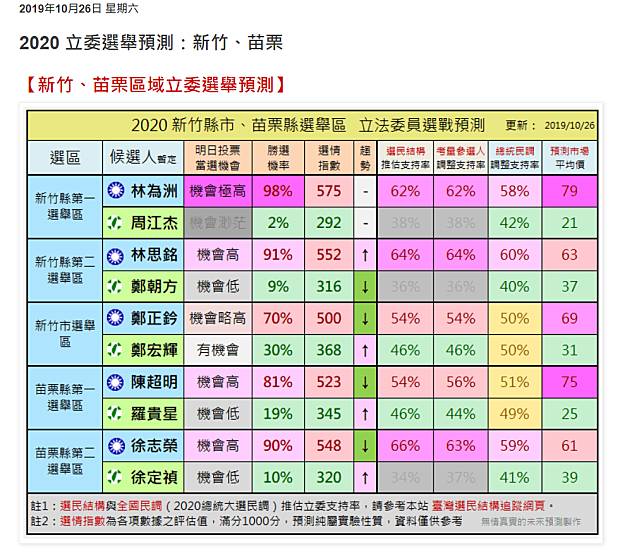 竹竹苗五席立委選情　民調網站預測一面倒都偏藍