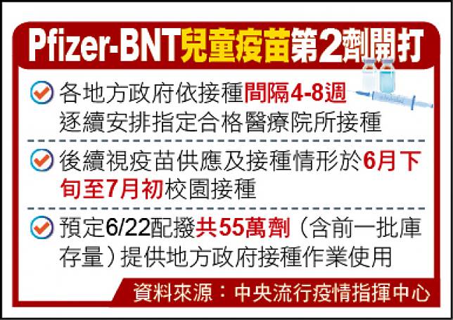 Pfizer-BNT兒童疫苗第2劑開打