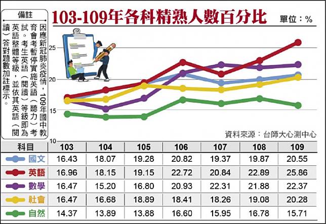 103-109年各科精熟人數百分比