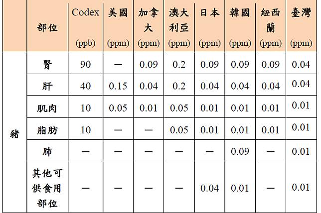 各國飲食習慣不盡相同，對於萊克多巴胺的容許量也有所調整。（圖表資料來源：衛生福利部）