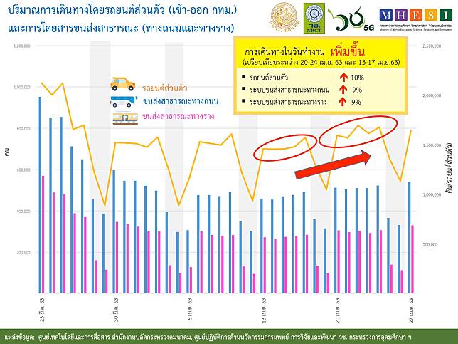 คนกรุงเทพออกนอกบ้าน เดินทางมากขึ้น