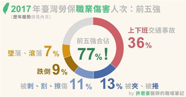 勞保職業傷害前五強：佔75-80%