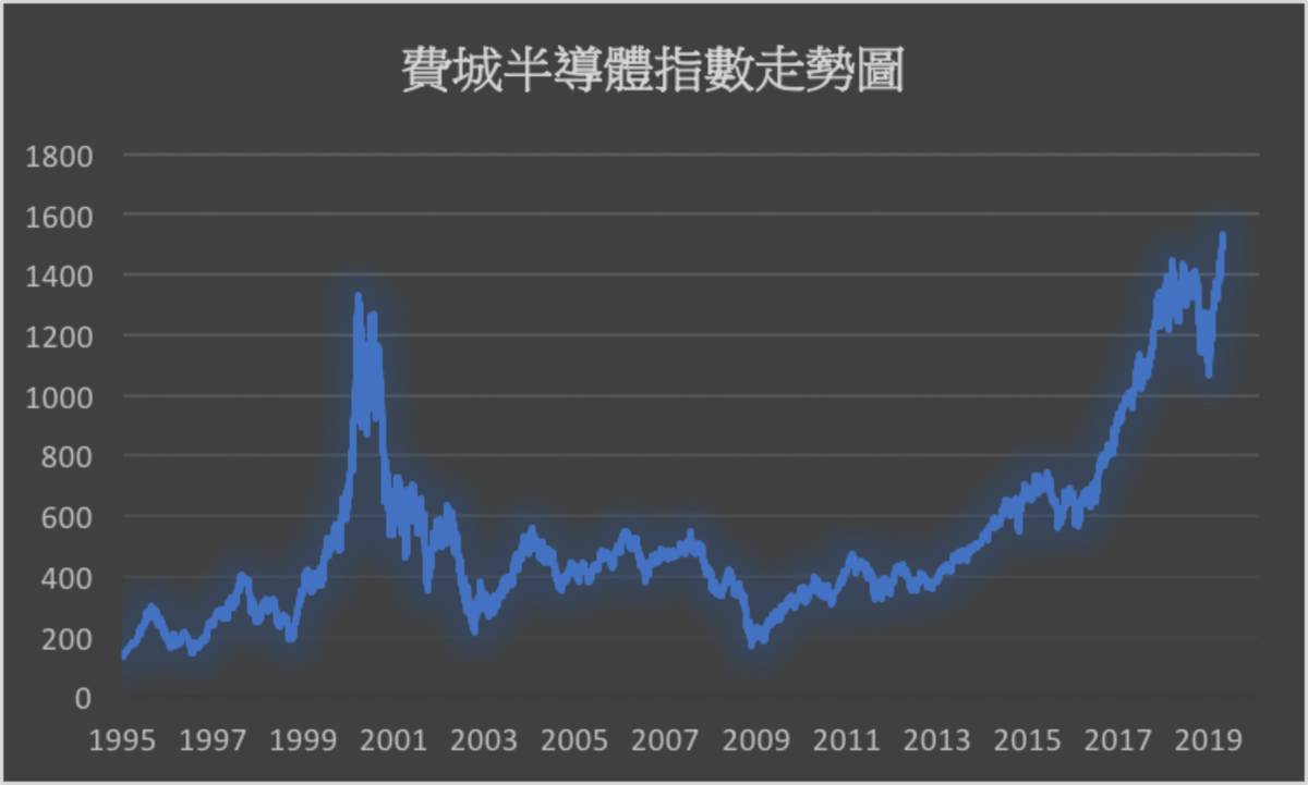 美股》高通與蘋果達成和解費城半導體指數創新高| MoneyDJ理財網| LINE TODAY
