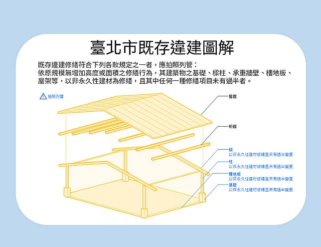 臺北市既存違建圖解。圖／台北市政府提供