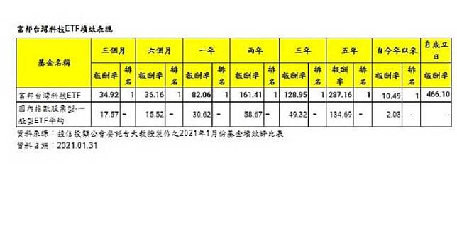 「小台積」ETF入手價親民　0052科技主題成分股7成為台積電