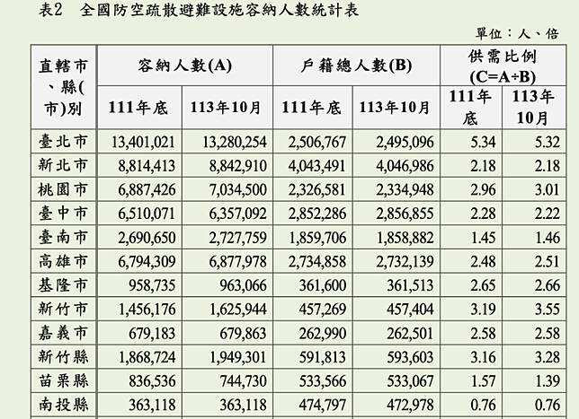 全國防空疏散避難設施容納人數統計表 圖：監察院提供