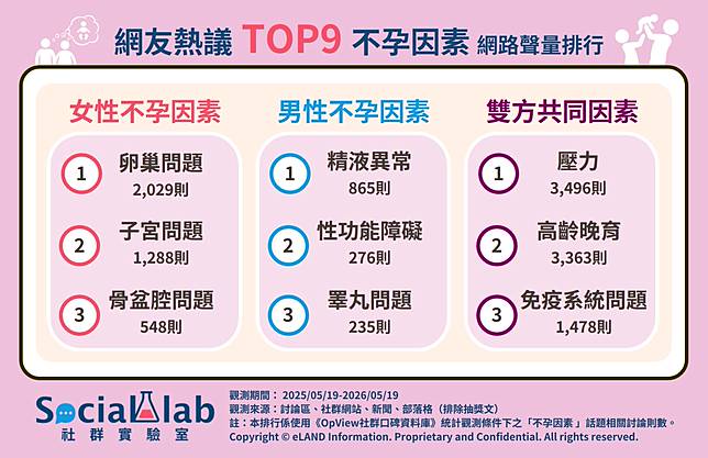 ▲ 網友熱議TOP9不孕因素 網路聲量排行