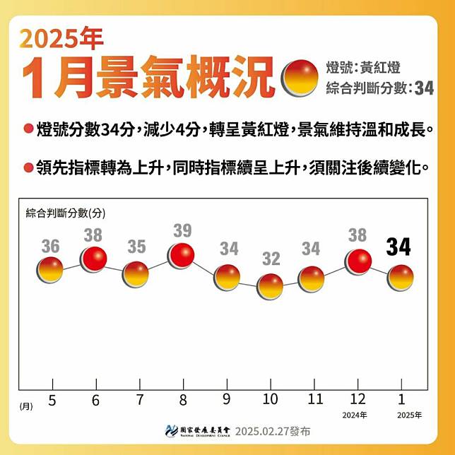 國發會27日發布「114年1月景氣燈號」，燈號指標轉成為注意性燈號的「黃紅燈」。 圖：國發會提供