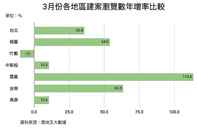 房市