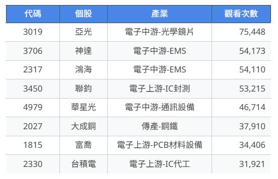 【獨家資訊】市場最關注的TOP 8 股票大公開！「這檔」遭主力狂掃逾7千張，股價創19年新高