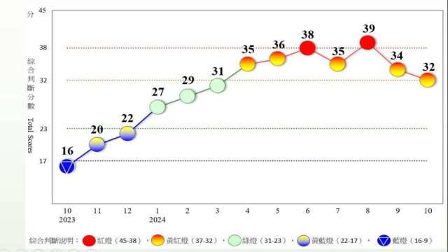 〈景氣燈號〉10月景氣黃紅燈逼近綠燈 7個月來最低分 國發會：年底前審慎樂觀