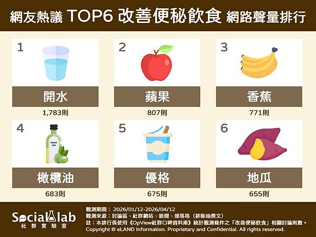 ▲ 網友熱議 TOP6 改善便秘飲食 網路聲量排行
