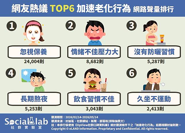 ▲ 網友熱議TOP6加速老化行為 網路聲量排行
