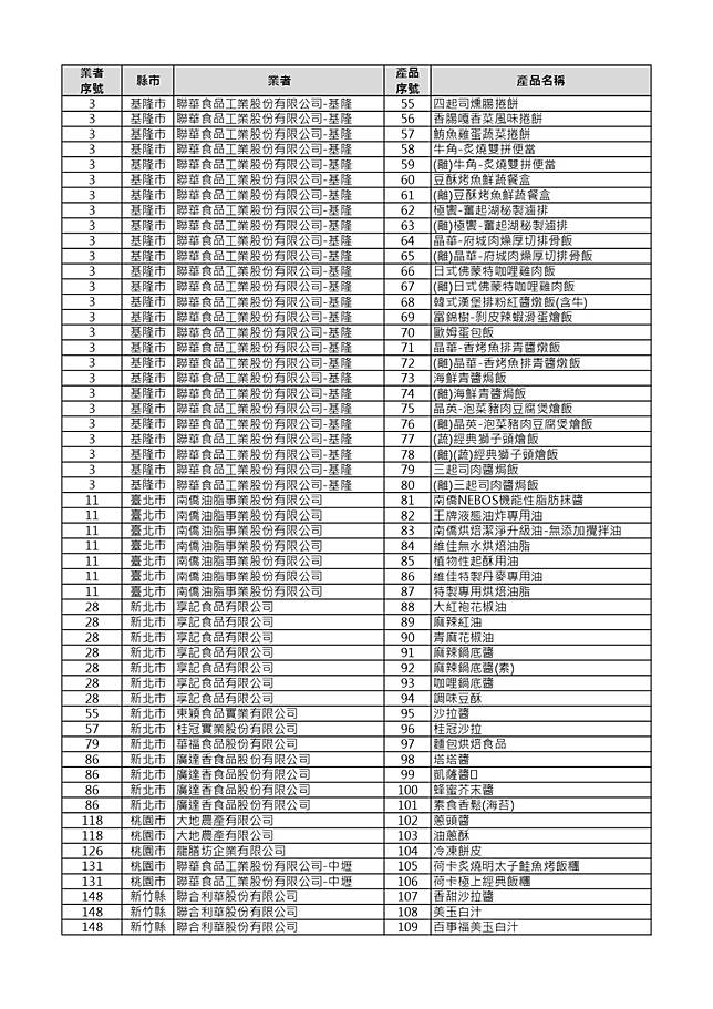 食藥署公布中聯油脂問題油品最新追查結果，首波公開232項受影響產品明細。食藥署提供