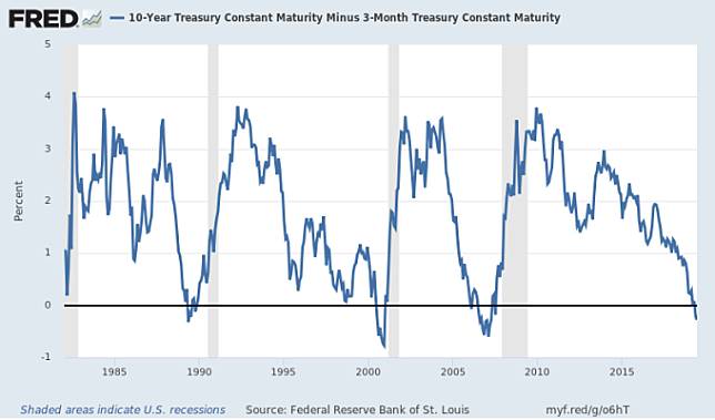 10 年期美債殖利率減 3 個月期利差　圖片來源：Fred