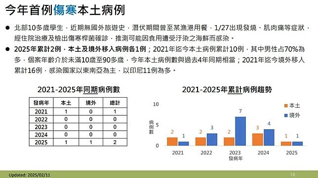 疾管署今（11）日公布今（2025）年首例本土傷寒確定病例。（圖／疾管署提供）