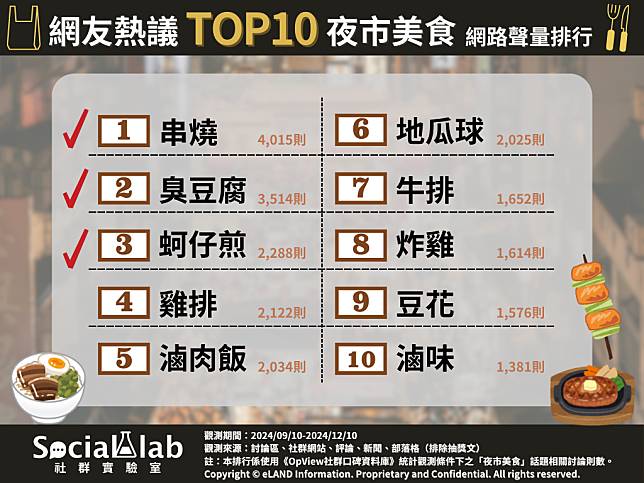 ▲ 網友熱議TOP10夜市美食 網路聲量排行