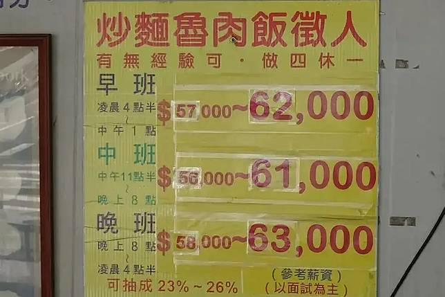 網友分享台中一家滷肉飯店徵才消息，見做4天休1天、月薪高達6.3萬元，質疑沒那麼好康。圖／翻攝自PTT
