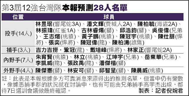 第3屆12強台灣隊本報預測28人名單