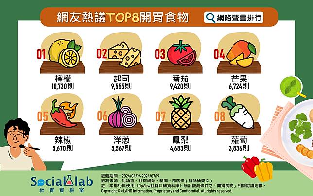 ▲ 網友熱議TOP8開胃食物 網路聲量排行