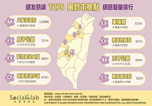 ▲ 網友熱議TOP8風鈴木景點 網路聲量排行
