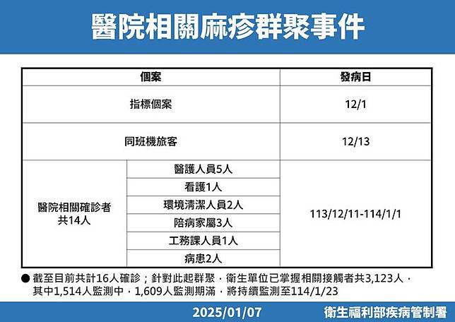 指標個案相關麻疹確診事件總計16件，其中14件為醫院相關群聚事件。(疾管署提供)