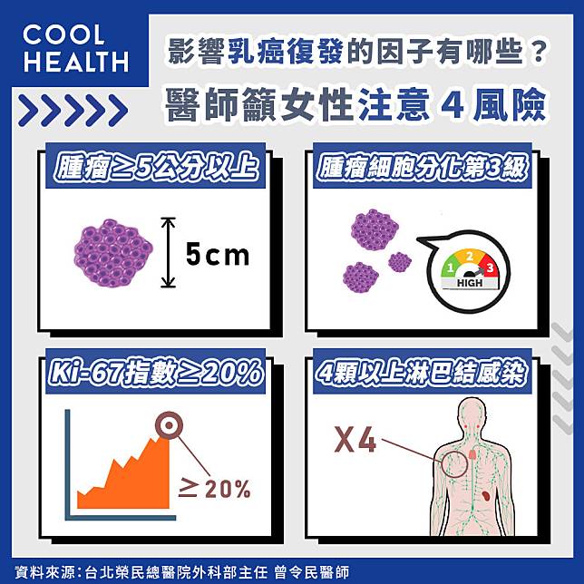 高復發合併「遠端轉移」恐致命   醫師籲女性注意「4大風險因素」