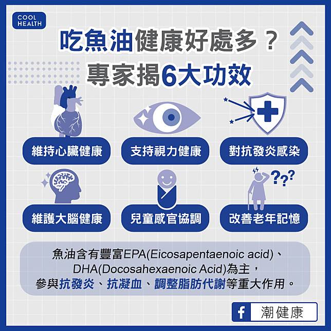 魚油的主要多元不飽和脂肪酸包括EPA、DHA，可抑制肝臟中的極低密度脂蛋白（VLDL）合成，使血液中的三酸甘油酯濃度降低，幫助降低膽固醇濃度。EPA更有緩和血小板凝結的作用，使身體不易形成血栓，防止心血管疾病。