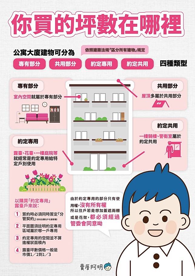 賣厝阿明】你買的坪數在哪裡？專有部分、約定專用、約定共用是什麼意思  