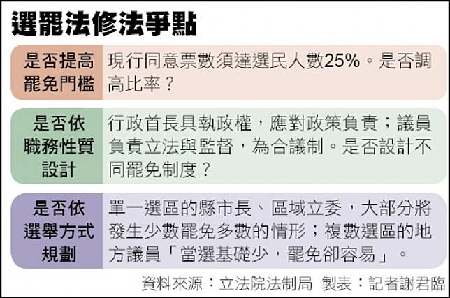 選罷法修法爭點