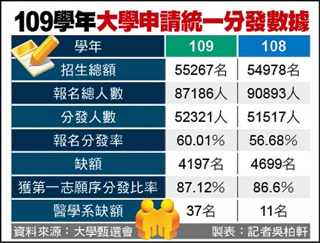 109學年大學申請統一分發數據