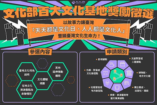 文化部3日公布「第一屆百大文化基地徵選」自即日起2025年1月15日開放線上申請。(文化部提供)