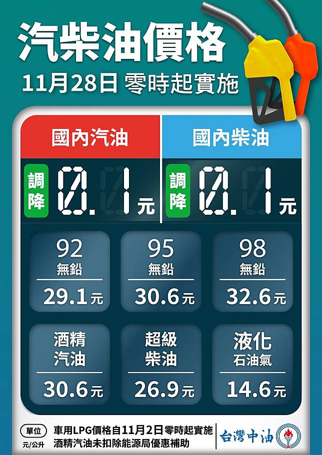 台灣中油公司指出，自28日凌晨零時起，汽、柴油各調降0.1元。（取自台灣中油臉書）
